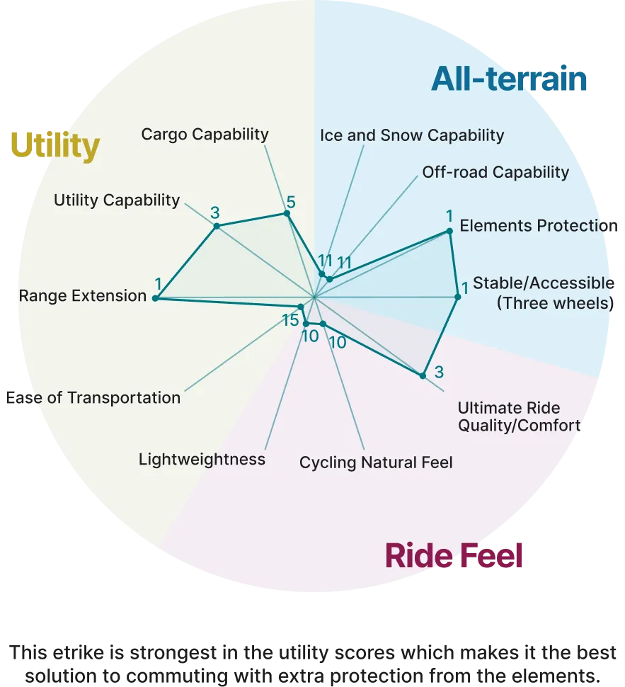 Envo Veemo - A More Inspiring Way To Commute